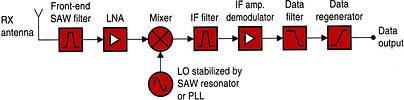 Figure 2. Basic circuit of superhet receiver for SRD